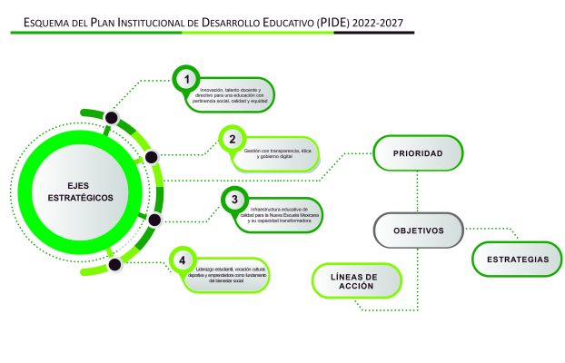 Esquema del PIDE (doble carta)